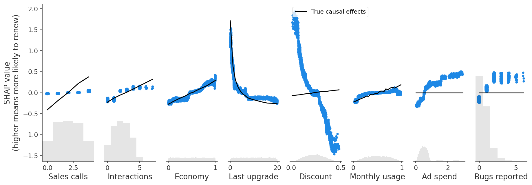 ../../_images/example_notebooks_overviews_Be_careful_when_interpreting_predictive_models_in_search_of_causal_insights_12_0.png