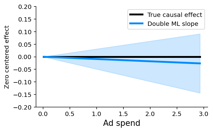 ../../_images/example_notebooks_overviews_Be_careful_when_interpreting_predictive_models_in_search_of_causal_insights_20_0.png
