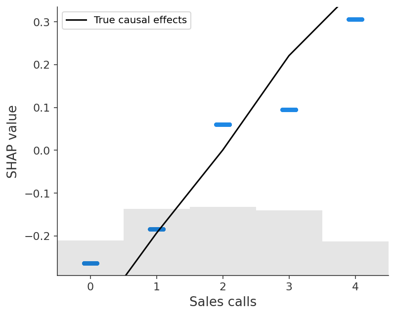 ../../_images/example_notebooks_overviews_Be_careful_when_interpreting_predictive_models_in_search_of_causal_insights_24_0.png