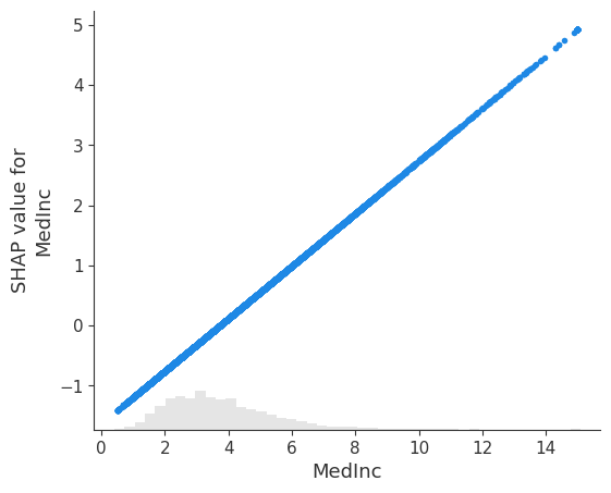 ../../../_images/example_notebooks_tabular_examples_linear_models_Explaining_a_model_that_uses_standardized_features_5_0.png
