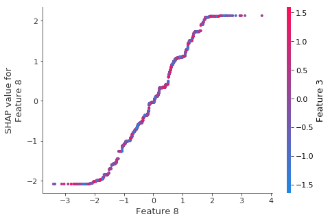 ../../../_images/example_notebooks_tabular_examples_tree_based_models_Fitting_a_Linear_Simulation_with_XGBoost_16_0.png