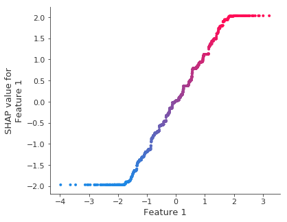 ../../../_images/example_notebooks_tabular_examples_tree_based_models_Fitting_a_Linear_Simulation_with_XGBoost_20_1.png