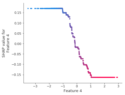 ../../../_images/example_notebooks_tabular_examples_tree_based_models_Fitting_a_Linear_Simulation_with_XGBoost_22_1.png