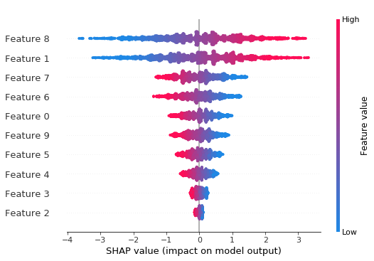 ../../../_images/example_notebooks_tabular_examples_tree_based_models_Fitting_a_Linear_Simulation_with_XGBoost_28_0.png
