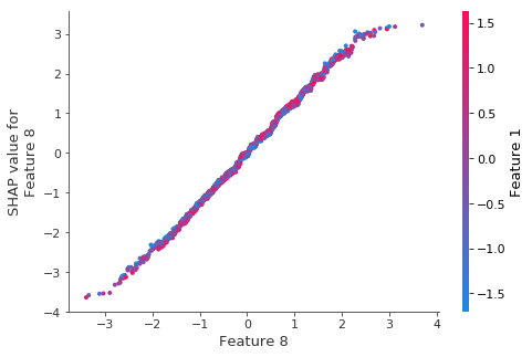 ../../../_images/example_notebooks_tabular_examples_tree_based_models_Fitting_a_Linear_Simulation_with_XGBoost_30_0.png