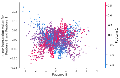 ../../../_images/example_notebooks_tabular_examples_tree_based_models_Fitting_a_Linear_Simulation_with_XGBoost_34_0.png