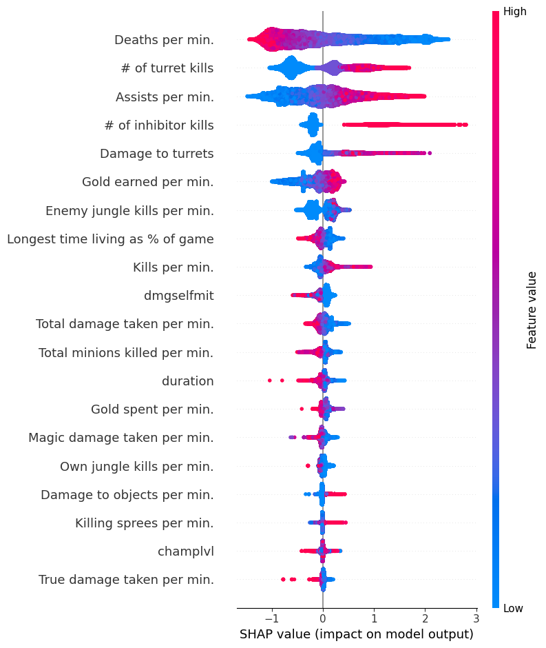 ../../../_images/example_notebooks_tabular_examples_tree_based_models_League_of_Legends_Win_Prediction_with_XGBoost_12_0.png