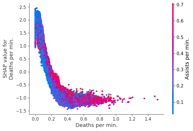 ../../../_images/example_notebooks_tabular_examples_tree_based_models_League_of_Legends_Win_Prediction_with_XGBoost_15_0.png