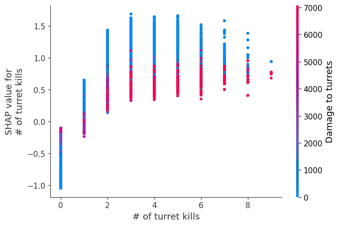 ../../../_images/example_notebooks_tabular_examples_tree_based_models_League_of_Legends_Win_Prediction_with_XGBoost_15_1.png