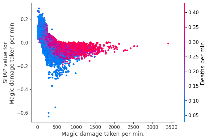 ../../../_images/example_notebooks_tabular_examples_tree_based_models_League_of_Legends_Win_Prediction_with_XGBoost_15_14.png