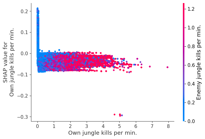 ../../../_images/example_notebooks_tabular_examples_tree_based_models_League_of_Legends_Win_Prediction_with_XGBoost_15_15.png