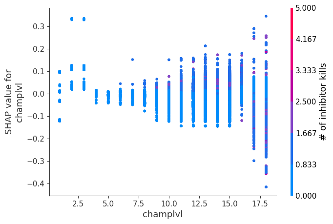 ../../../_images/example_notebooks_tabular_examples_tree_based_models_League_of_Legends_Win_Prediction_with_XGBoost_15_18.png