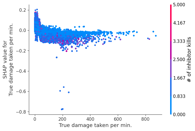 ../../../_images/example_notebooks_tabular_examples_tree_based_models_League_of_Legends_Win_Prediction_with_XGBoost_15_19.png
