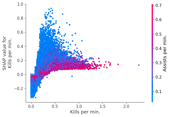 ../../../_images/example_notebooks_tabular_examples_tree_based_models_League_of_Legends_Win_Prediction_with_XGBoost_15_8.png