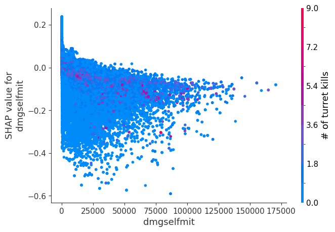 ../../../_images/example_notebooks_tabular_examples_tree_based_models_League_of_Legends_Win_Prediction_with_XGBoost_15_9.png