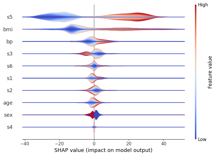 ../../../_images/example_notebooks_tabular_examples_tree_based_models_Scatter_Density_vs._Violin_Plot_Comparison_5_0.png